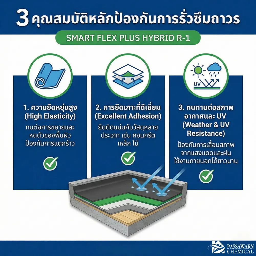 3 คุณสมบัติหลักที่ช่วยป้องกันการ "รั่วซึม" ได้อย่างถาวร